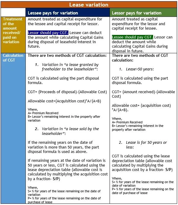 Lease variation