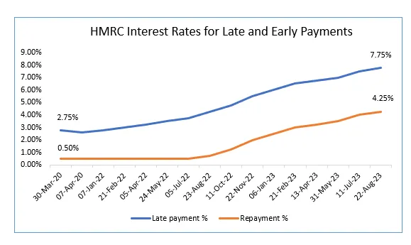 late payment interest rate late payment interest rate