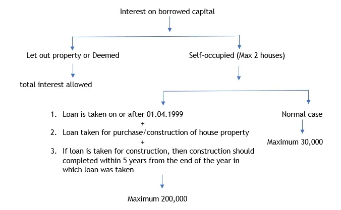 Interest Borrow Capital