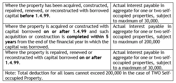 maximum limit for deduction in respect of interest on capital borrowed